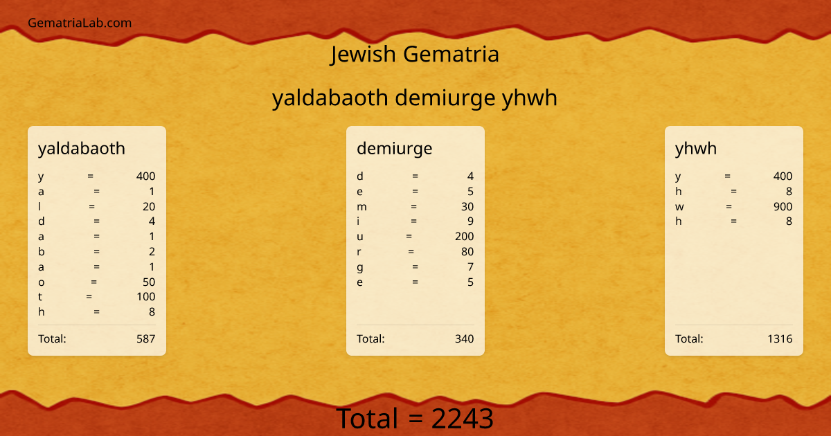 yaldabaoth demiurge yhwh in jewish Gematria